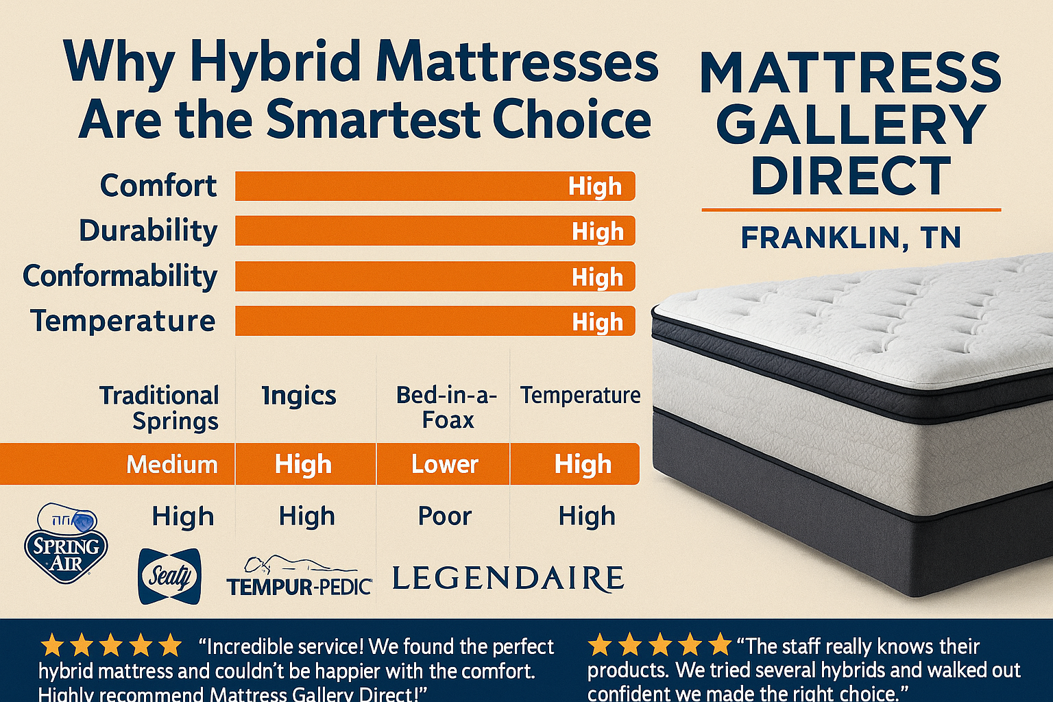 Hybrid mattress comparison chart showing comfort, durability, conformability, and temperature benefits, featuring Mattress Gallery Direct Franklin TN and premium brands Spring Air, Sealy, Tempur-Pedic, and Legendaire.